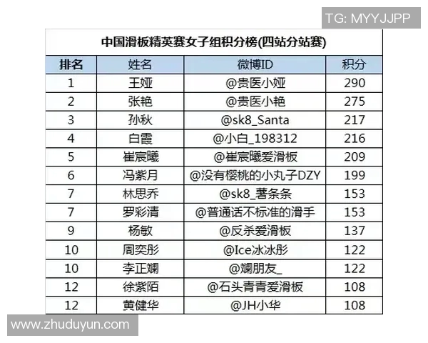 西安极限运动队在世界滑板锦标赛中以51分稳居积分榜首位